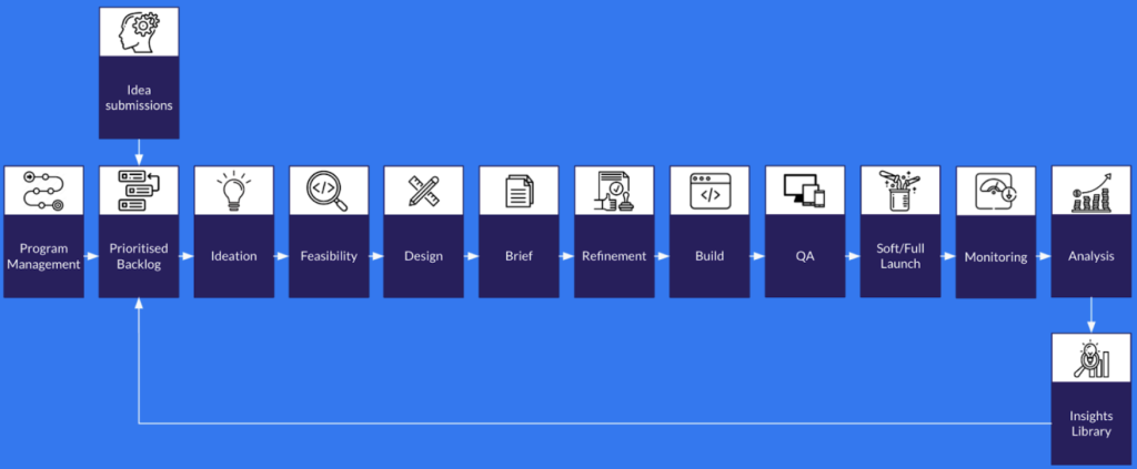 Common workflow diagram