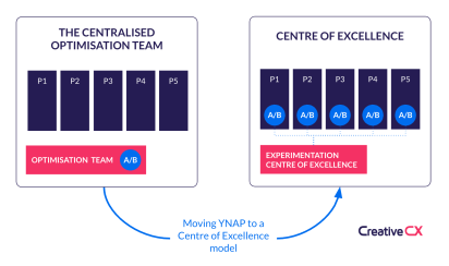 Moving YNAP to an Experimentation Centre of Excellence operating model