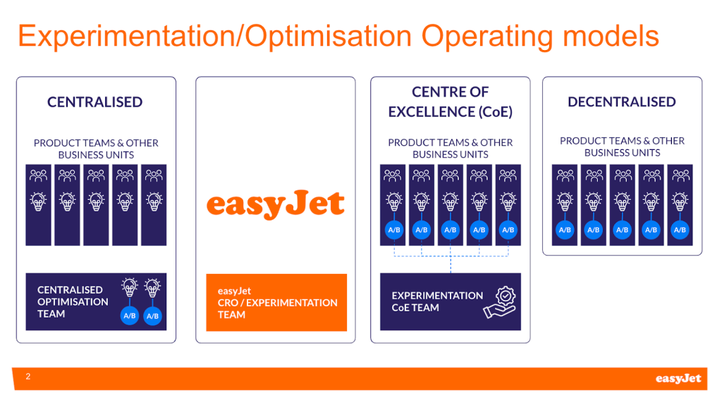 The picture consists of 4 blocks. The first depicts a centralised model with product teams and other business units. The next shows where easyJet and their CRO experimentation teams sits. The next shows a Centre of Excellence (coe) and the final shows a decentralised unit. So, easyJet sit between centralised and CoE.