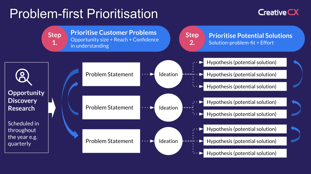 At Creative CX, problem-first prioritisation means identifying and prioritising real customer problems before considering solutions. This graphic shows our approach: problem statements formed as a result of opportunity discovery get prioritised before we move on to ideation. From there, we test hypotheses that are directly linked to solving these prioritised issues, helping our clients make changes that solve our client’s customer problems